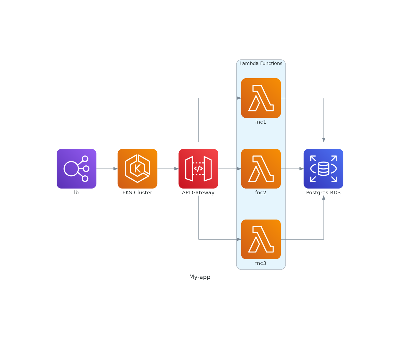 Example diagram from python diagram